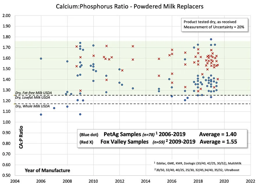 Calcium-to-Phosphorus Ratio