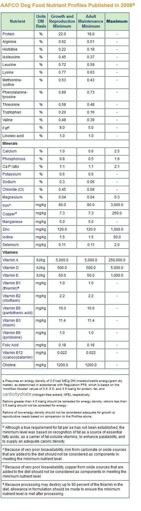 canine nutritional profiles vs. human nutritional requirements