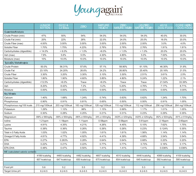 dry matter basis calculation