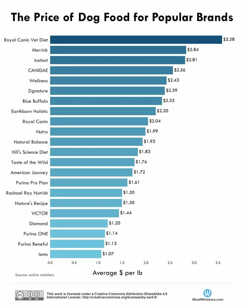 pet food cost comparison chart